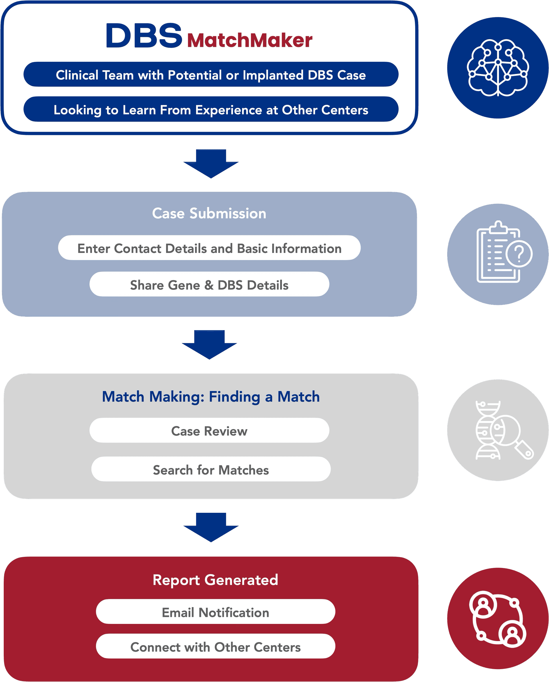 DBSMatchMaker Process